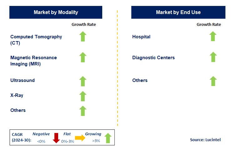 Medical Imaging Equipment Service by country